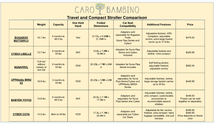 The Ultimate Travel Stroller Comparison